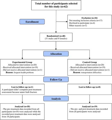 The Effect of Virtual Reality-Based Therapy on Improving Upper Limb Functions in Individuals With Stroke: A Randomized Control Trial